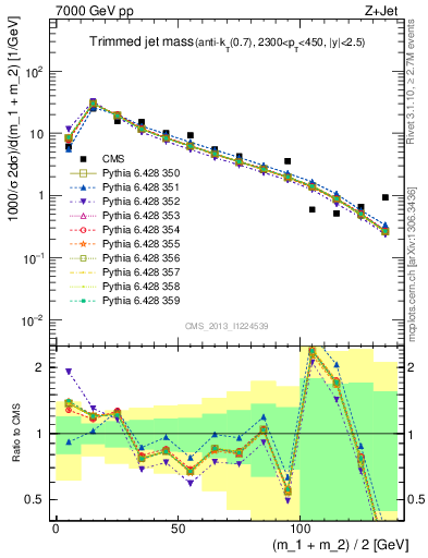 Plot of j.m.trim in 7000 GeV pp collisions