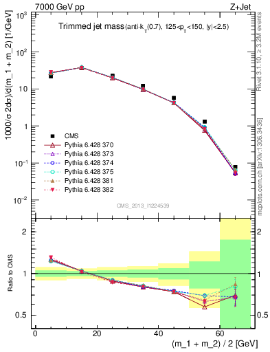 Plot of j.m.trim in 7000 GeV pp collisions