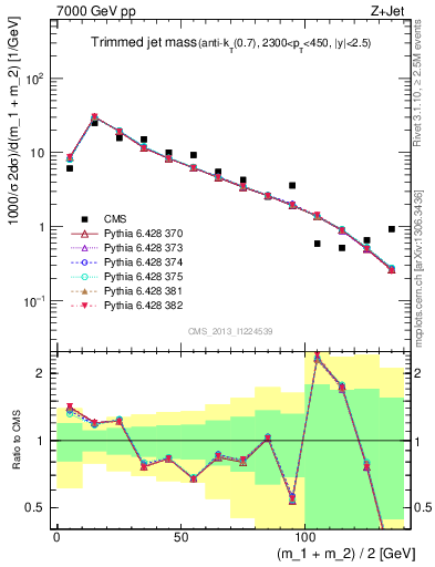 Plot of j.m.trim in 7000 GeV pp collisions