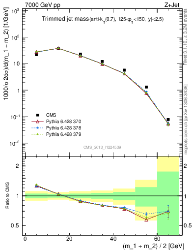 Plot of j.m.trim in 7000 GeV pp collisions