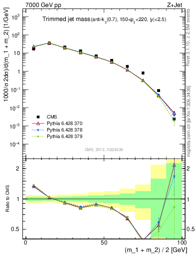 Plot of j.m.trim in 7000 GeV pp collisions