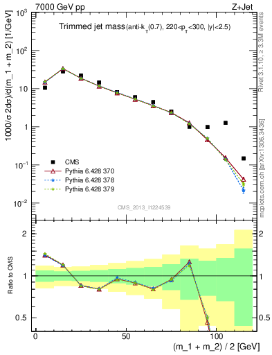 Plot of j.m.trim in 7000 GeV pp collisions