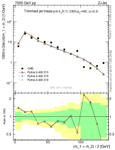 Plot of j.m.trim in 7000 GeV pp collisions