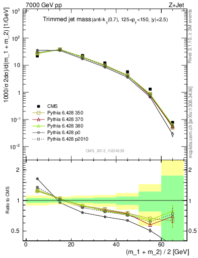 Plot of j.m.trim in 7000 GeV pp collisions