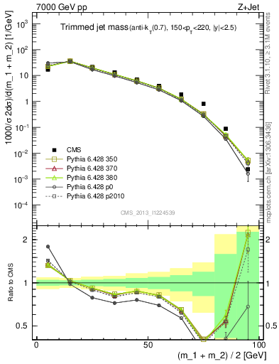 Plot of j.m.trim in 7000 GeV pp collisions