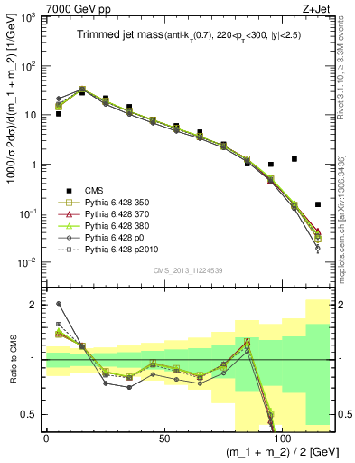 Plot of j.m.trim in 7000 GeV pp collisions