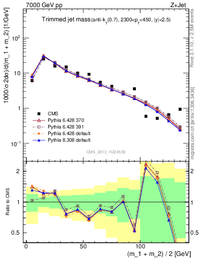 Plot of j.m.trim in 7000 GeV pp collisions