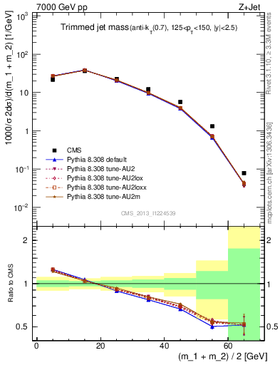 Plot of j.m.trim in 7000 GeV pp collisions