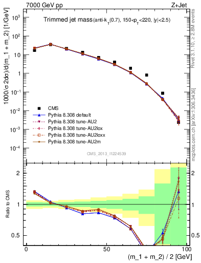 Plot of j.m.trim in 7000 GeV pp collisions