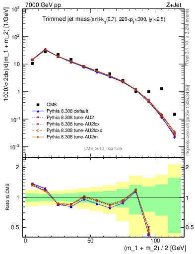 Plot of j.m.trim in 7000 GeV pp collisions