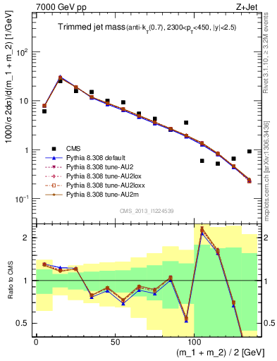 Plot of j.m.trim in 7000 GeV pp collisions