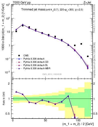 Plot of j.m.trim in 7000 GeV pp collisions