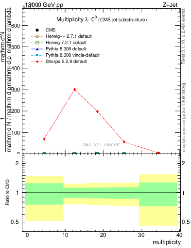 Plot of j.mult in 13000 GeV pp collisions