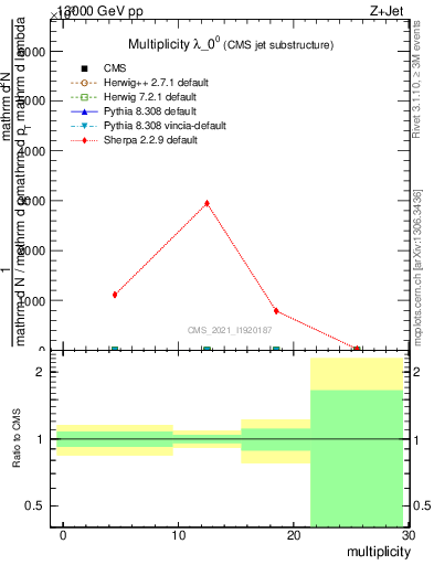 Plot of j.mult in 13000 GeV pp collisions