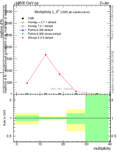 Plot of j.mult in 13000 GeV pp collisions