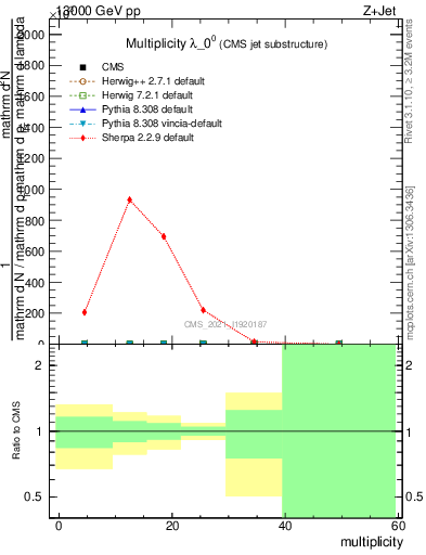 Plot of j.mult in 13000 GeV pp collisions