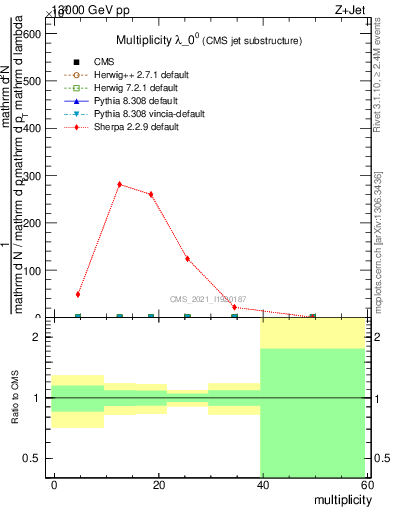 Plot of j.mult in 13000 GeV pp collisions