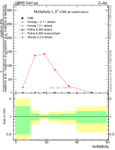 Plot of j.mult in 13000 GeV pp collisions