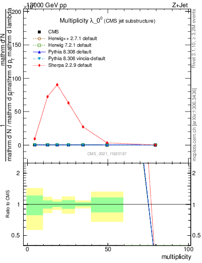 Plot of j.mult in 13000 GeV pp collisions