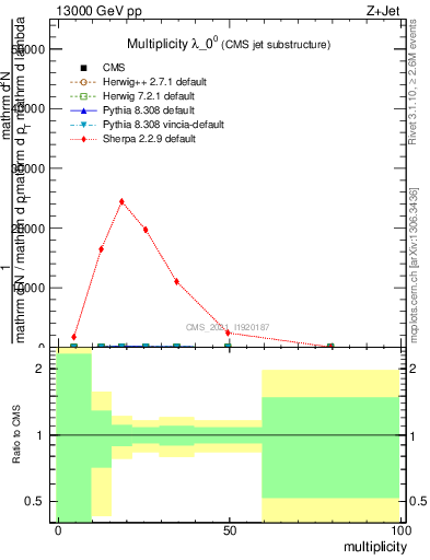 Plot of j.mult in 13000 GeV pp collisions