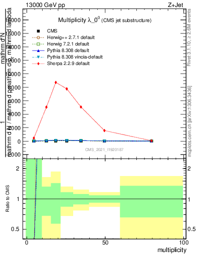 Plot of j.mult in 13000 GeV pp collisions