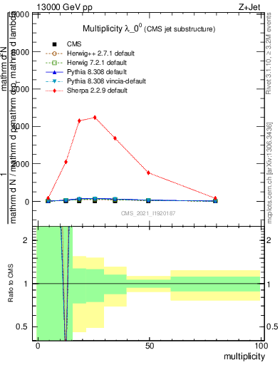 Plot of j.mult in 13000 GeV pp collisions