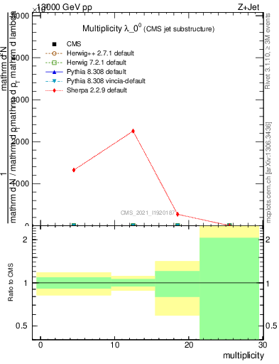 Plot of j.mult in 13000 GeV pp collisions