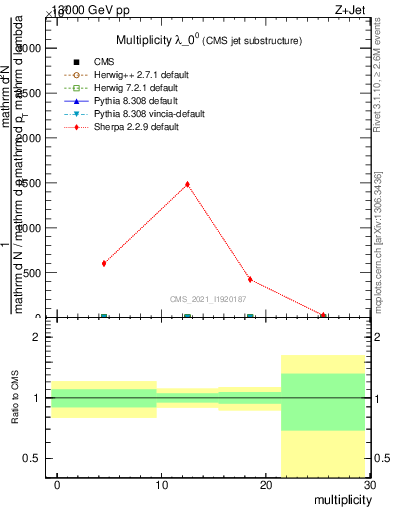 Plot of j.mult in 13000 GeV pp collisions