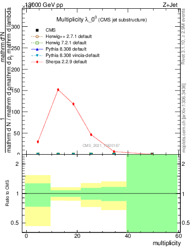 Plot of j.mult in 13000 GeV pp collisions