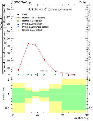 Plot of j.mult in 13000 GeV pp collisions