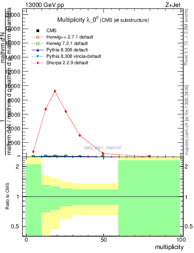 Plot of j.mult in 13000 GeV pp collisions