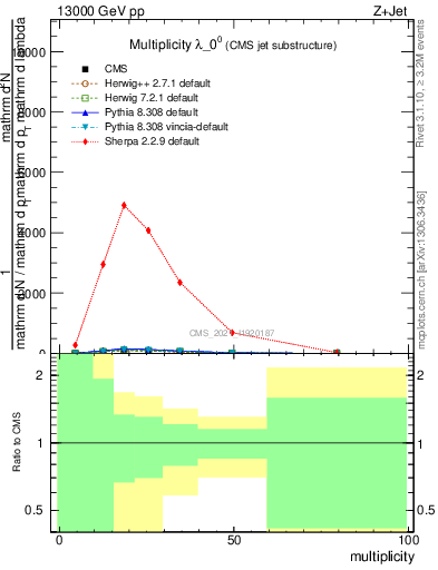 Plot of j.mult in 13000 GeV pp collisions