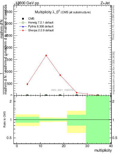 Plot of j.mult in 13000 GeV pp collisions