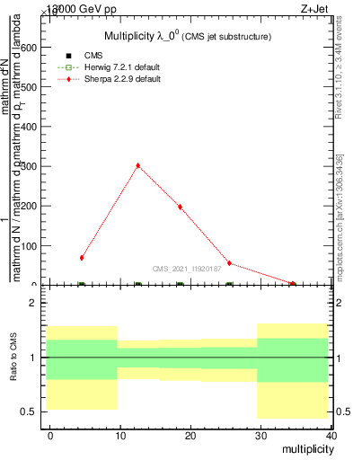 Plot of j.mult in 13000 GeV pp collisions