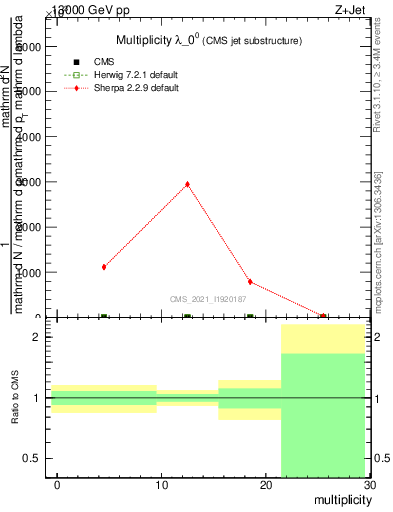 Plot of j.mult in 13000 GeV pp collisions