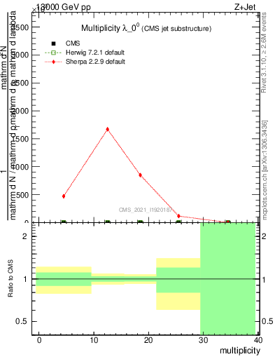 Plot of j.mult in 13000 GeV pp collisions