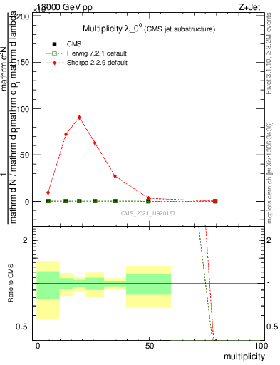 Plot of j.mult in 13000 GeV pp collisions