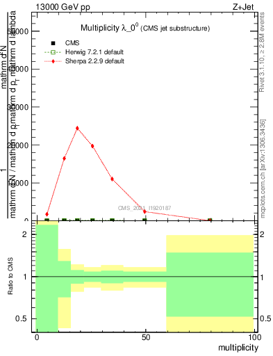 Plot of j.mult in 13000 GeV pp collisions