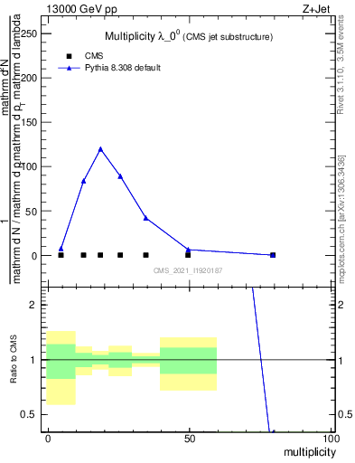 Plot of j.mult in 13000 GeV pp collisions