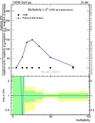 Plot of j.mult in 13000 GeV pp collisions