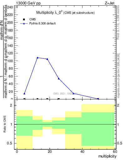 Plot of j.mult in 13000 GeV pp collisions