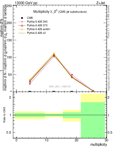 Plot of j.mult in 13000 GeV pp collisions