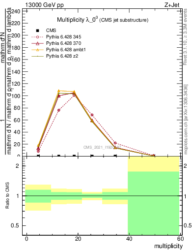 Plot of j.mult in 13000 GeV pp collisions