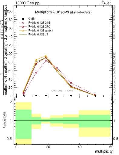 Plot of j.mult in 13000 GeV pp collisions