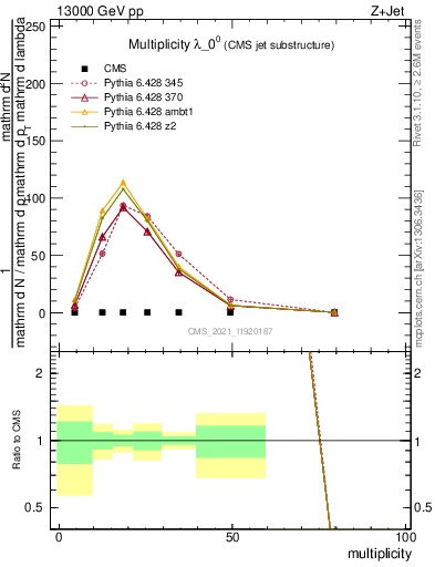 Plot of j.mult in 13000 GeV pp collisions