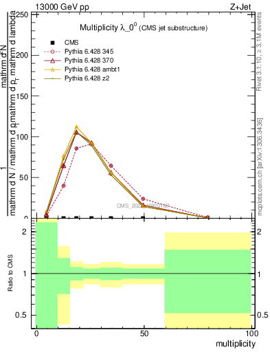 Plot of j.mult in 13000 GeV pp collisions