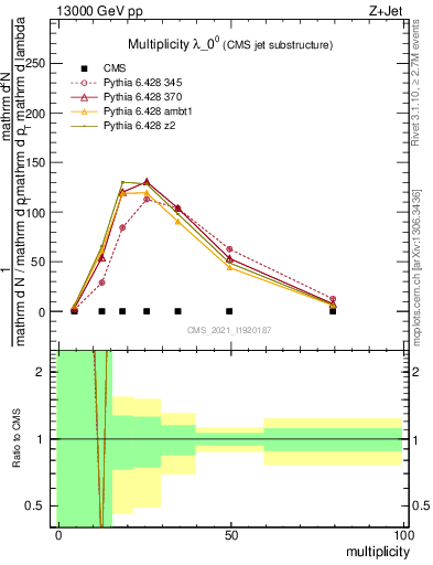 Plot of j.mult in 13000 GeV pp collisions