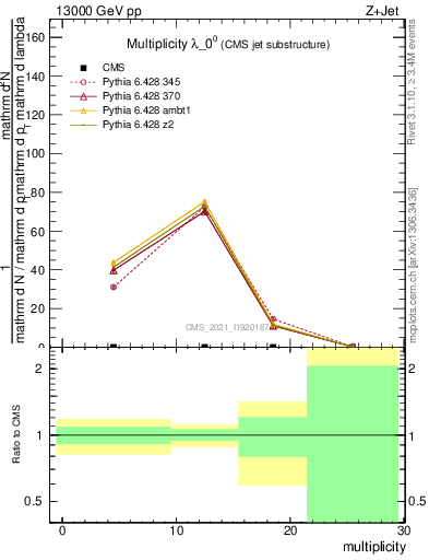 Plot of j.mult in 13000 GeV pp collisions