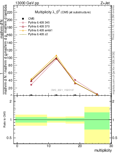 Plot of j.mult in 13000 GeV pp collisions