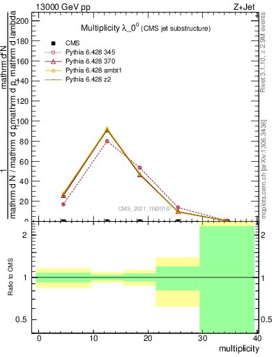 Plot of j.mult in 13000 GeV pp collisions